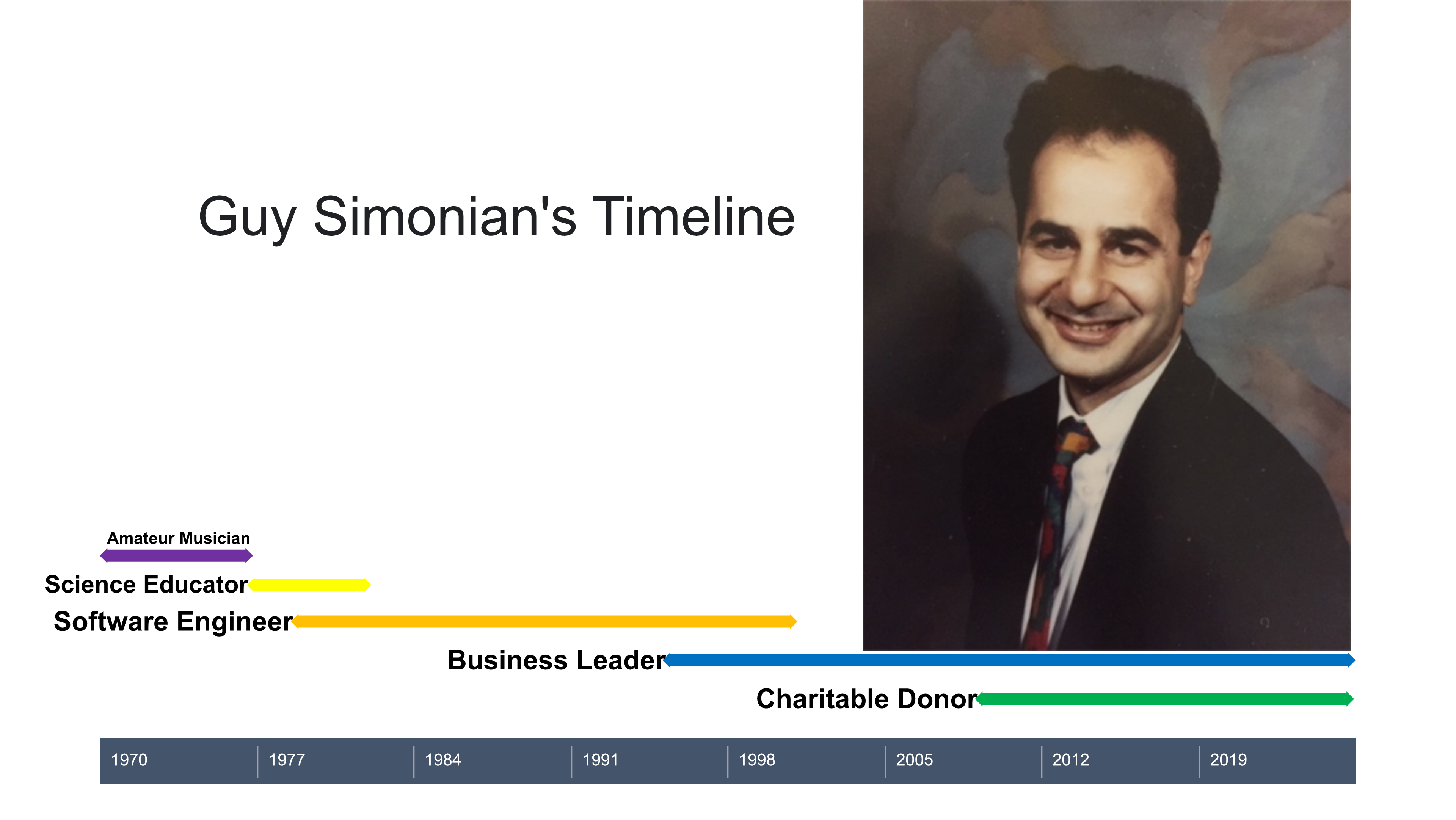 Guy Simonian Timeline